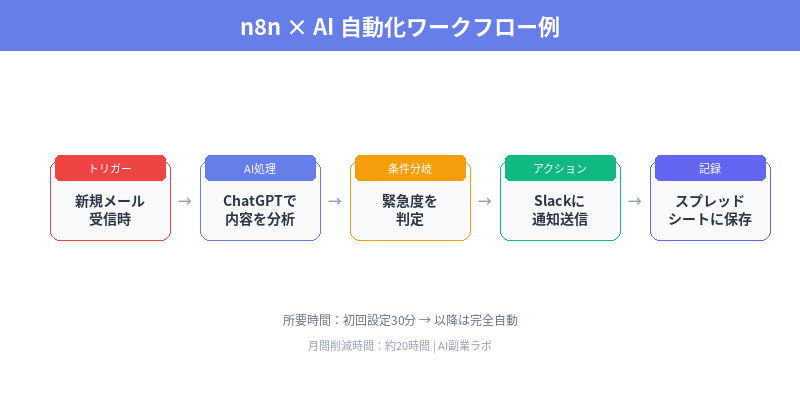 n8n自動化ワークフロー