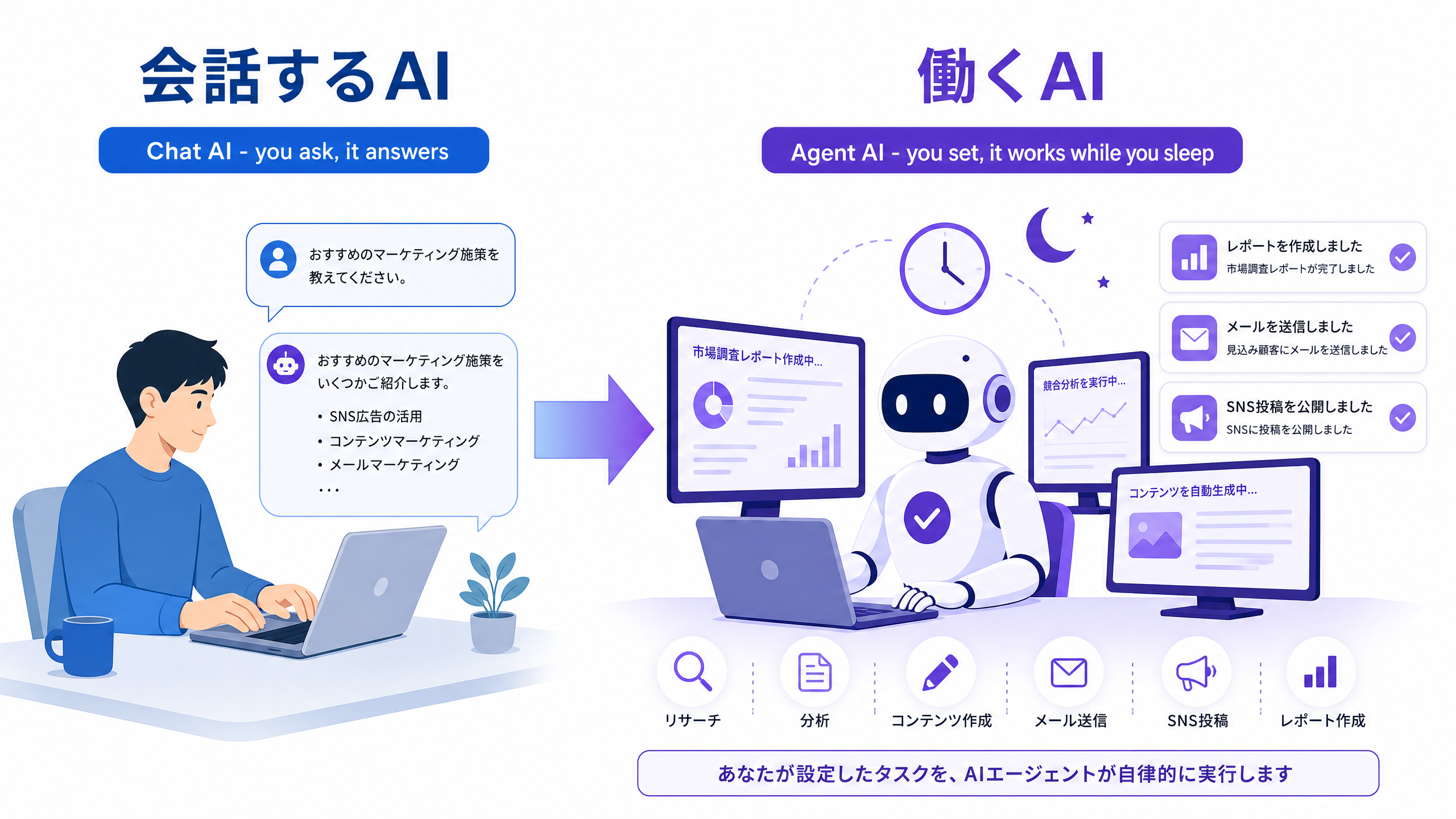 会話するAIから働くAIへの転換を示す概念図