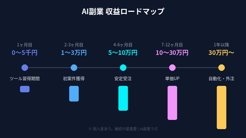 AI副業収益ロードマップ