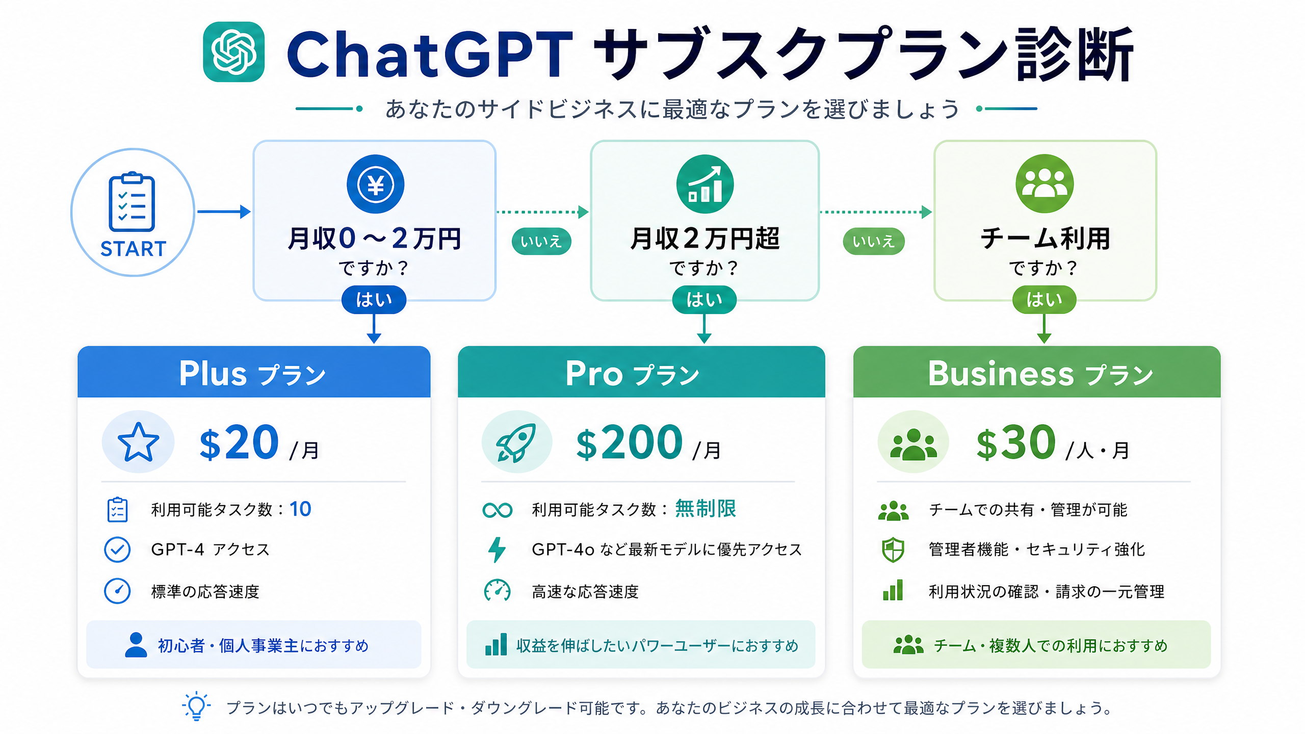 ChatGPTサブスクプラン診断フローチャート