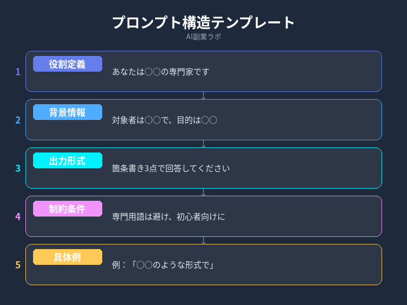 プロンプト構造テンプレート