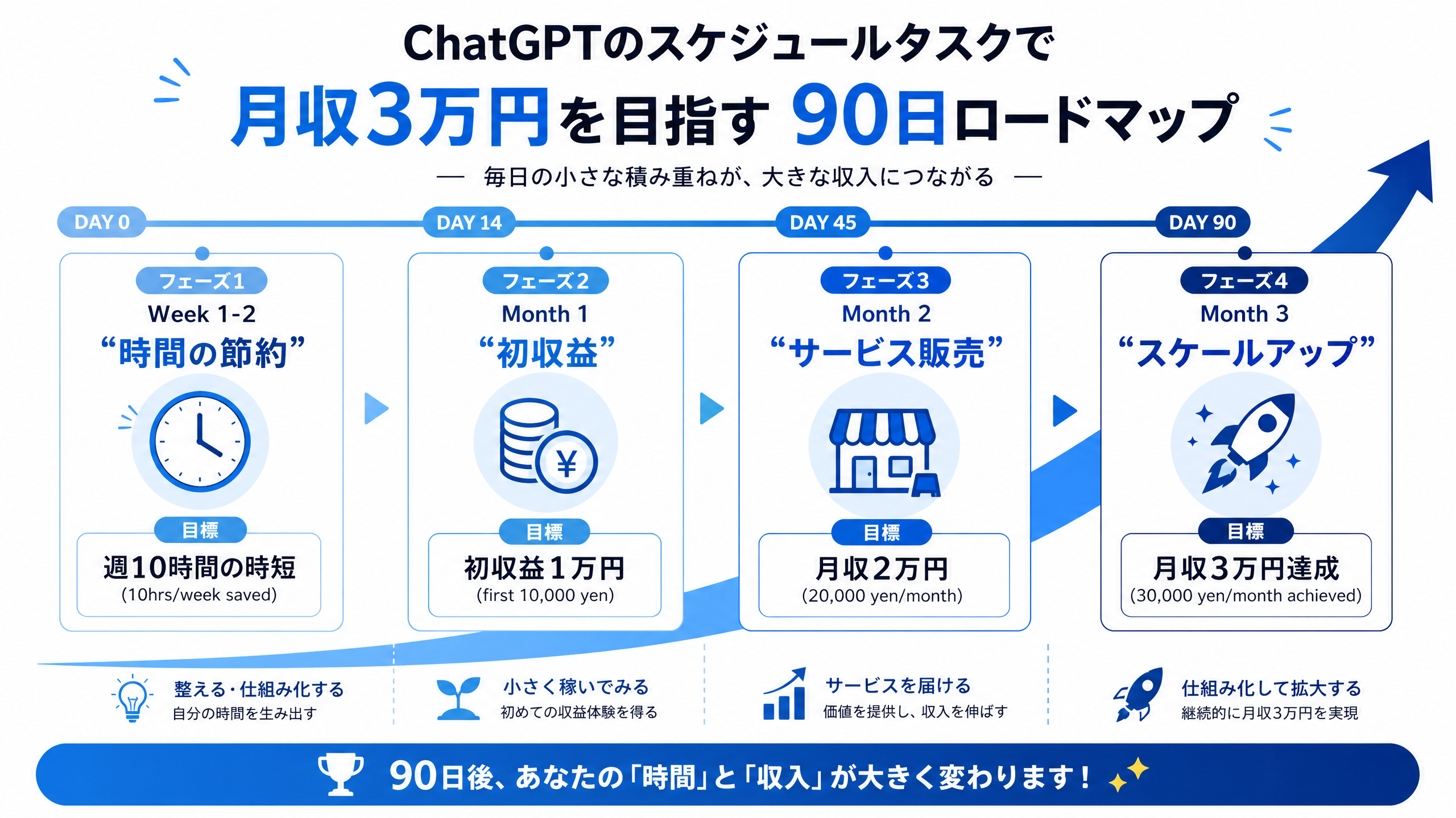 ChatGPTスケジュールタスクで月収3万円を目指す90日ロードマップ