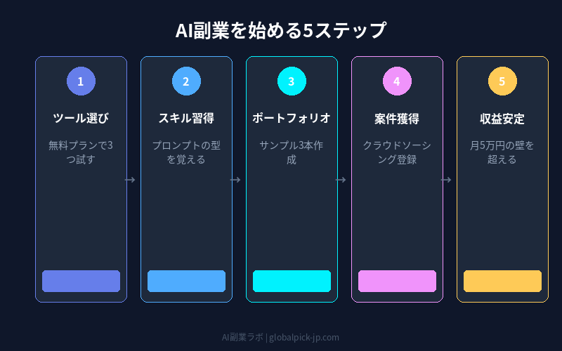 AI副業を始める5ステップ